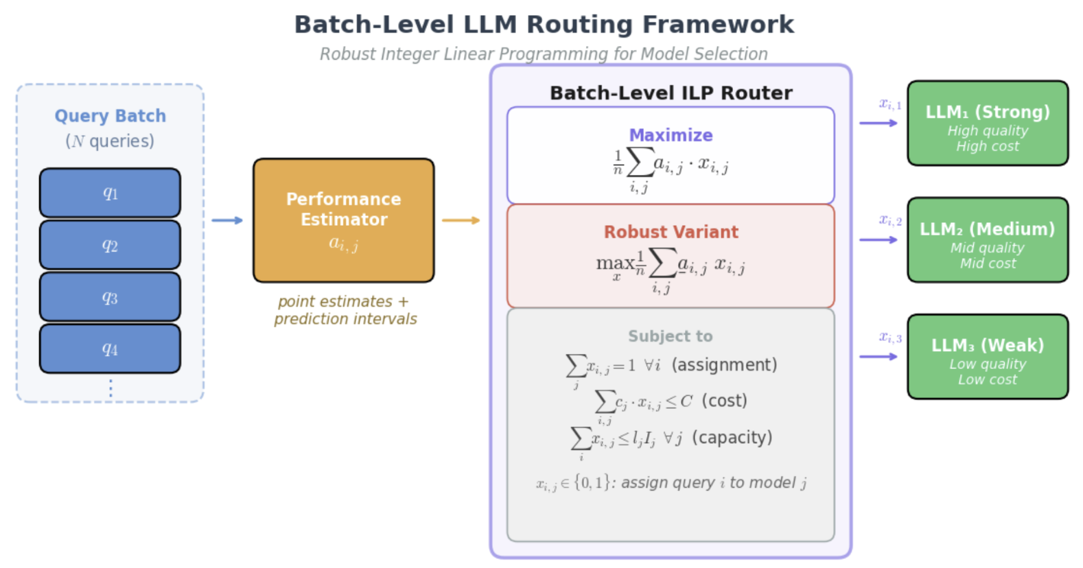 Robust Batch-Level Query Routing