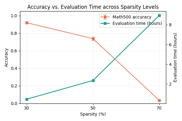 Reasoning-Aware Compression